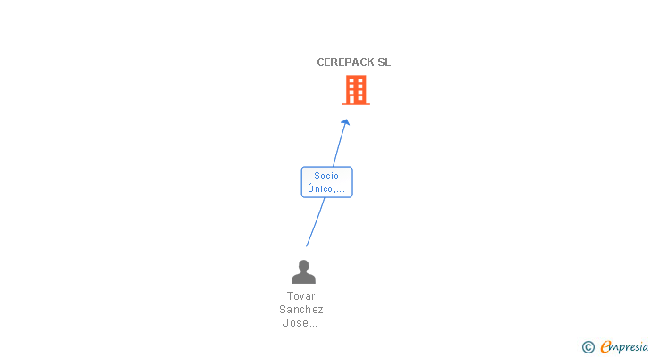 Vinculaciones societarias de CEREPACK SL