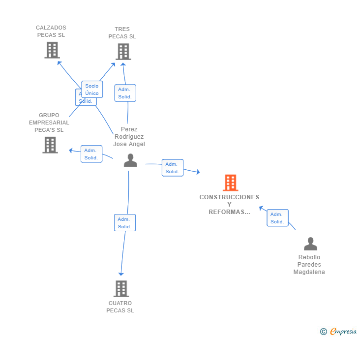 Vinculaciones societarias de CONSTRUCCIONES Y REFORMAS GASPAROT SL