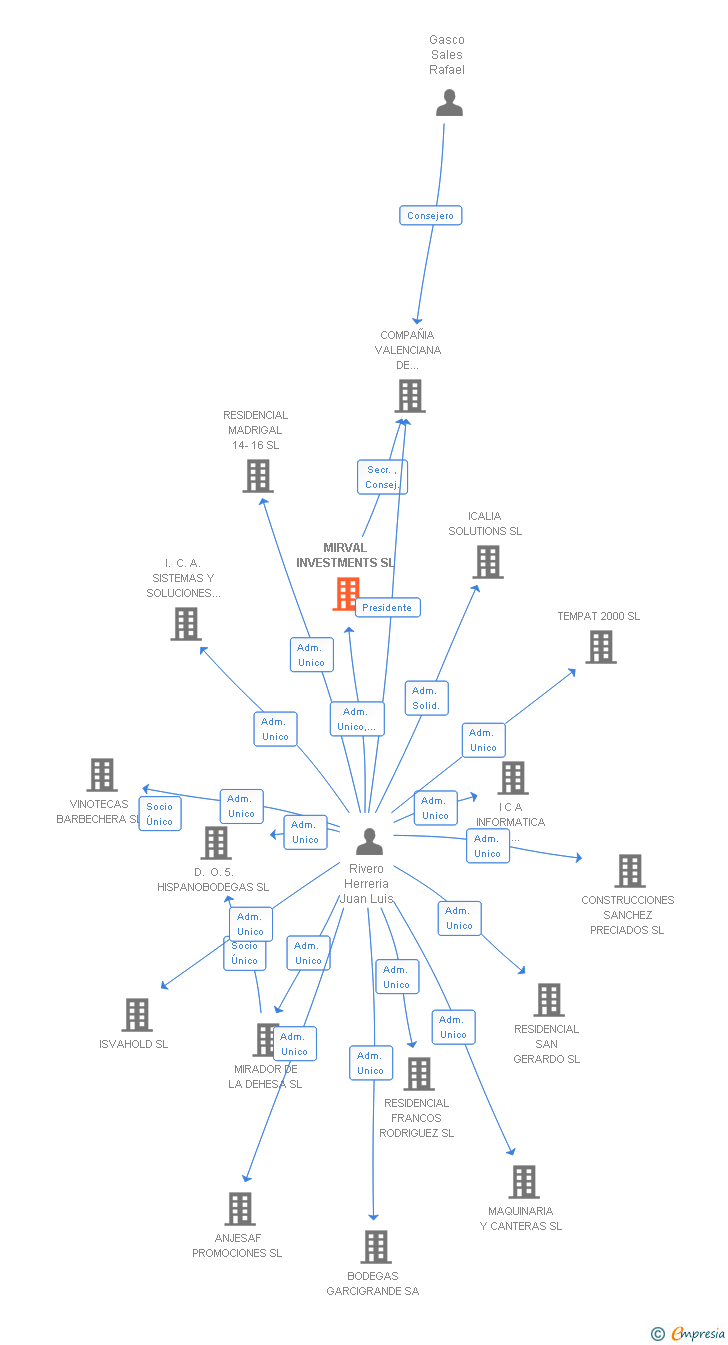 Vinculaciones societarias de MIRVAL INVESTMENTS SL