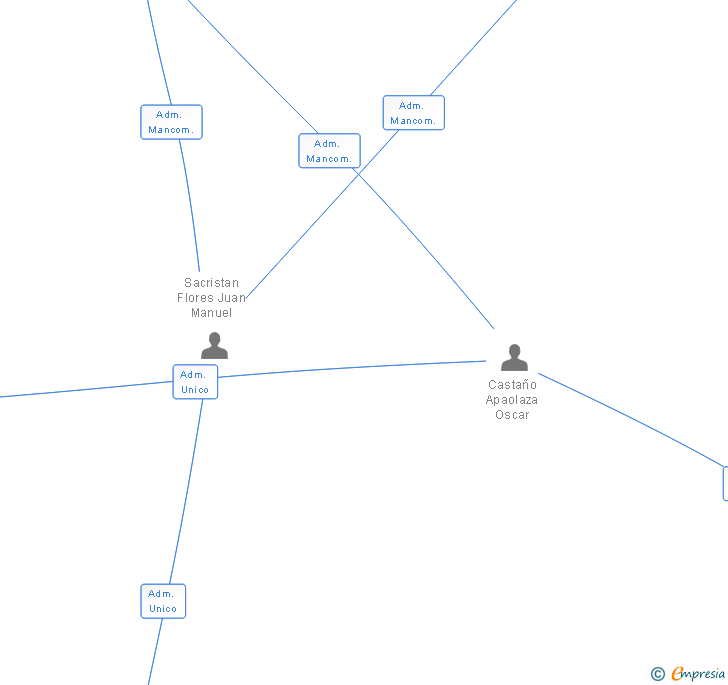 Vinculaciones societarias de BILLBOARD DE COMUNICACION EXTERIOR SL