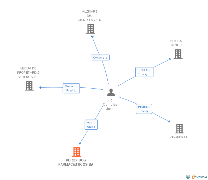 Vinculaciones societarias de PEROXFARMA SA