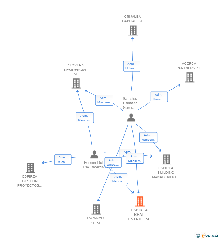 Vinculaciones societarias de ESPIREA REAL ESTATE SL