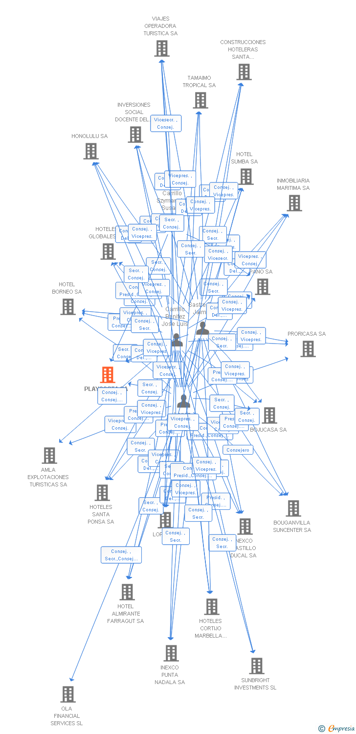 Vinculaciones societarias de PLAYCOSTA SA