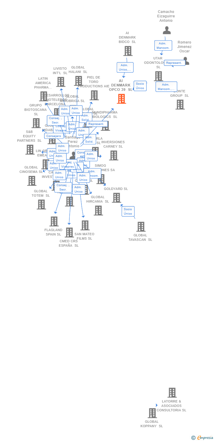 Vinculaciones societarias de AI DENMARK OPCO 39 SL