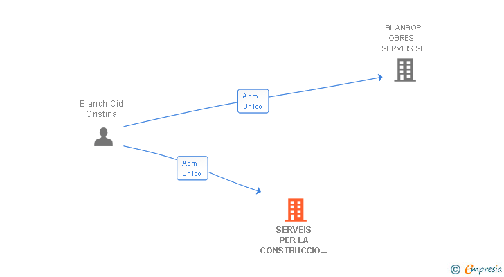 Vinculaciones societarias de SERVEIS PER LA CONSTRUCCIO 2010 SL
