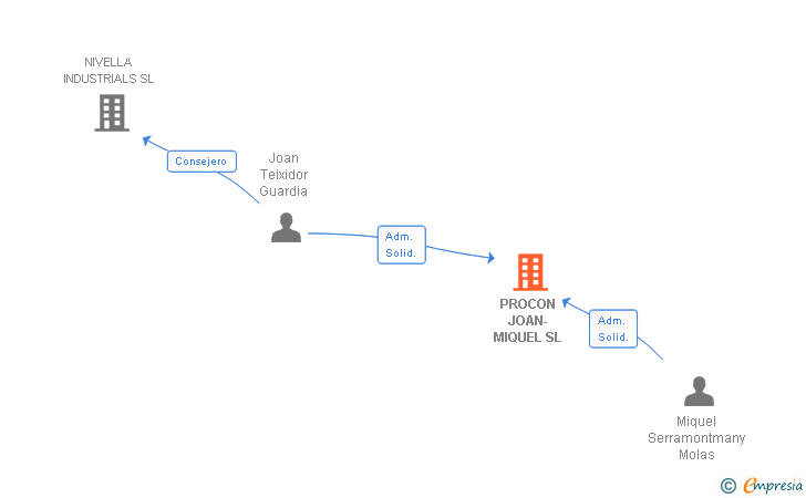 Vinculaciones societarias de PROCON JOAN-MIQUEL SL