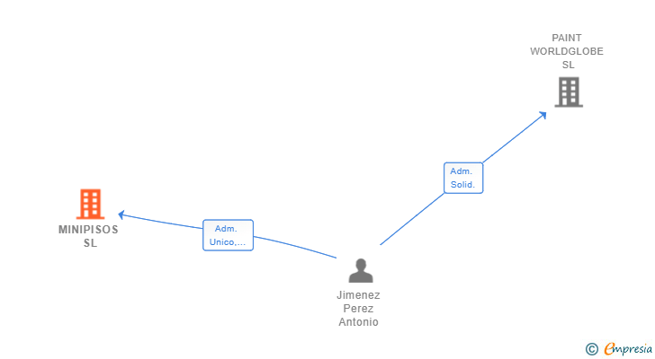 Vinculaciones societarias de MINIPISOS SL