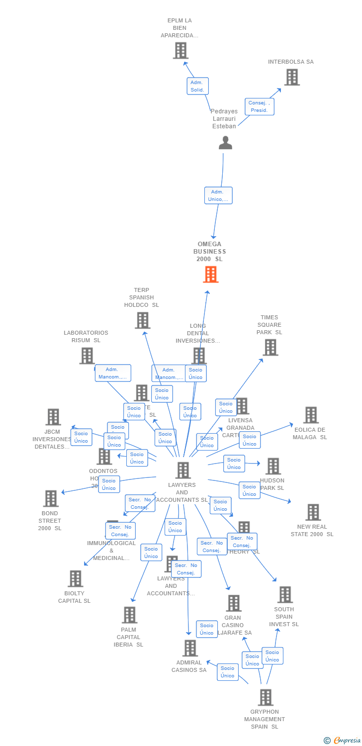 Vinculaciones societarias de OMEGA BUSINESS 2000 SL (EXTINGUIDA)