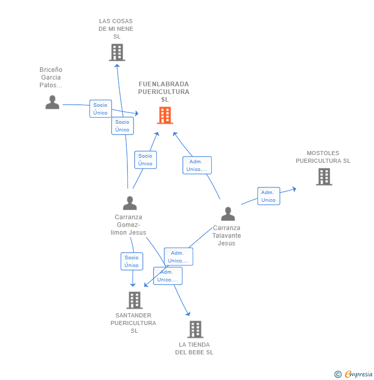Vinculaciones societarias de FUENLABRADA PUERICULTURA SL