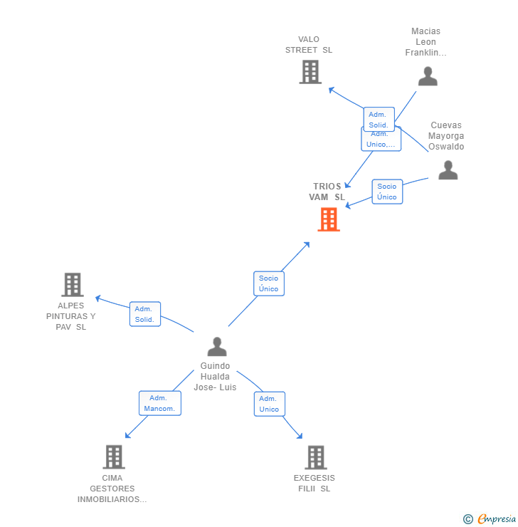 Vinculaciones societarias de TRIOS VAM SL