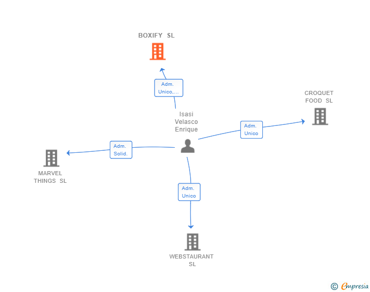 Vinculaciones societarias de BOXIFY SL