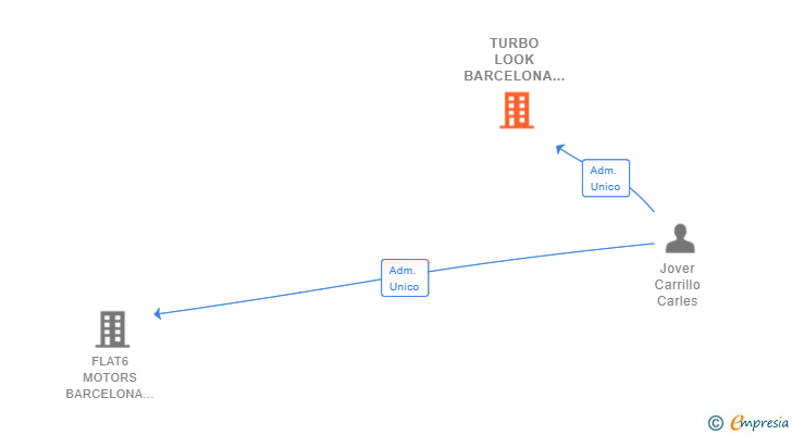 Vinculaciones societarias de TURBO LOOK BARCELONA SL