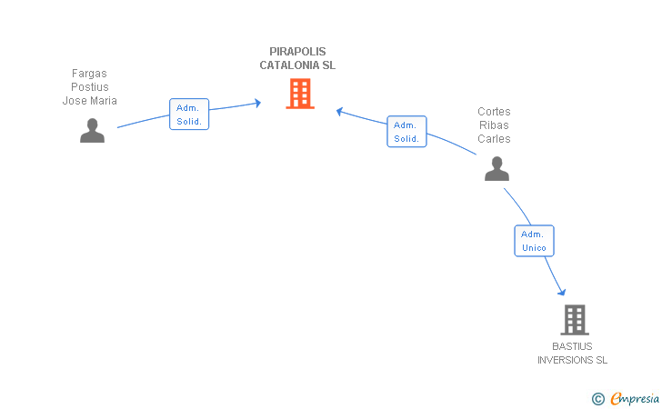 Vinculaciones societarias de PIRAPOLIS CATALONIA SL