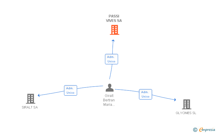 Vinculaciones societarias de PASSI VIVES SA