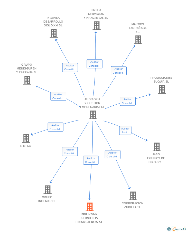 Vinculaciones societarias de INVERSAN SERVICIOS FINANCIEROS SL