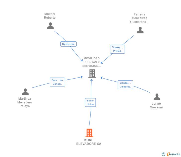 Vinculaciones societarias de KONE ELEVADORE SA