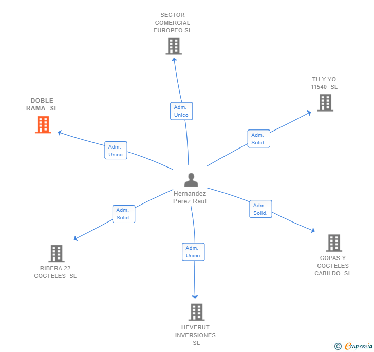 Vinculaciones societarias de DOBLE RAMA SL