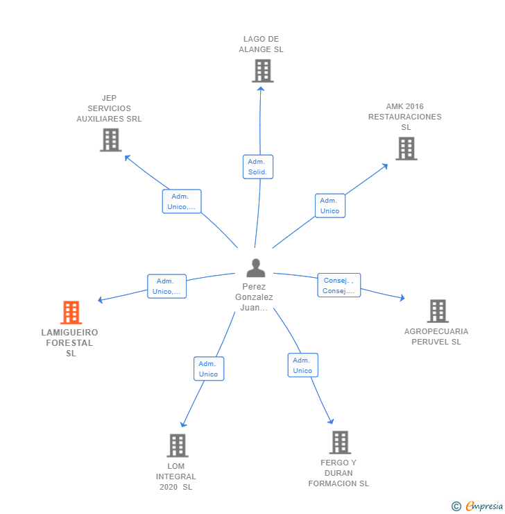 Vinculaciones societarias de LAMIGUEIRO FORESTAL SL
