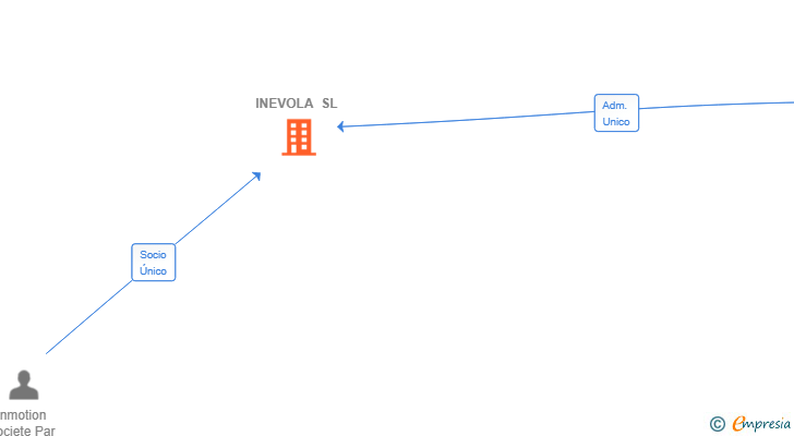 Vinculaciones societarias de INEVOLA SL