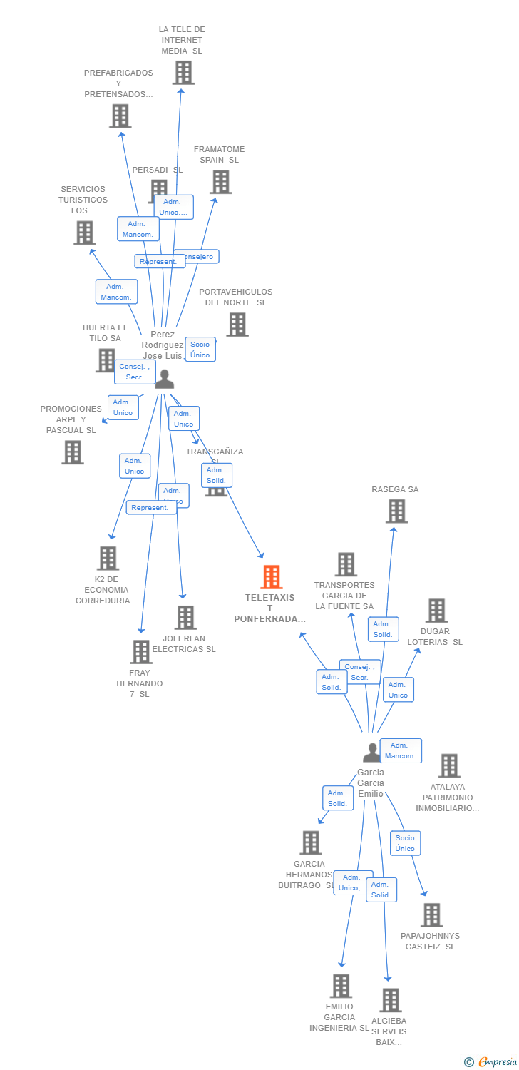 Vinculaciones societarias de TELETAXIS T PONFERRADA SL