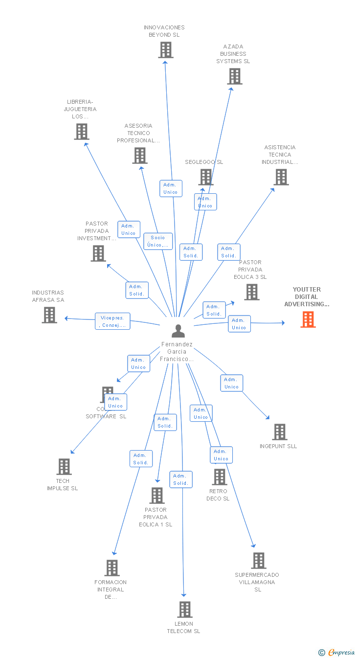 Vinculaciones societarias de YOUTTER DIGITAL ADVERTISING SL