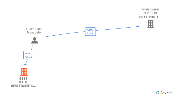 Vinculaciones societarias de BEST MADE INVESTMENTS SL