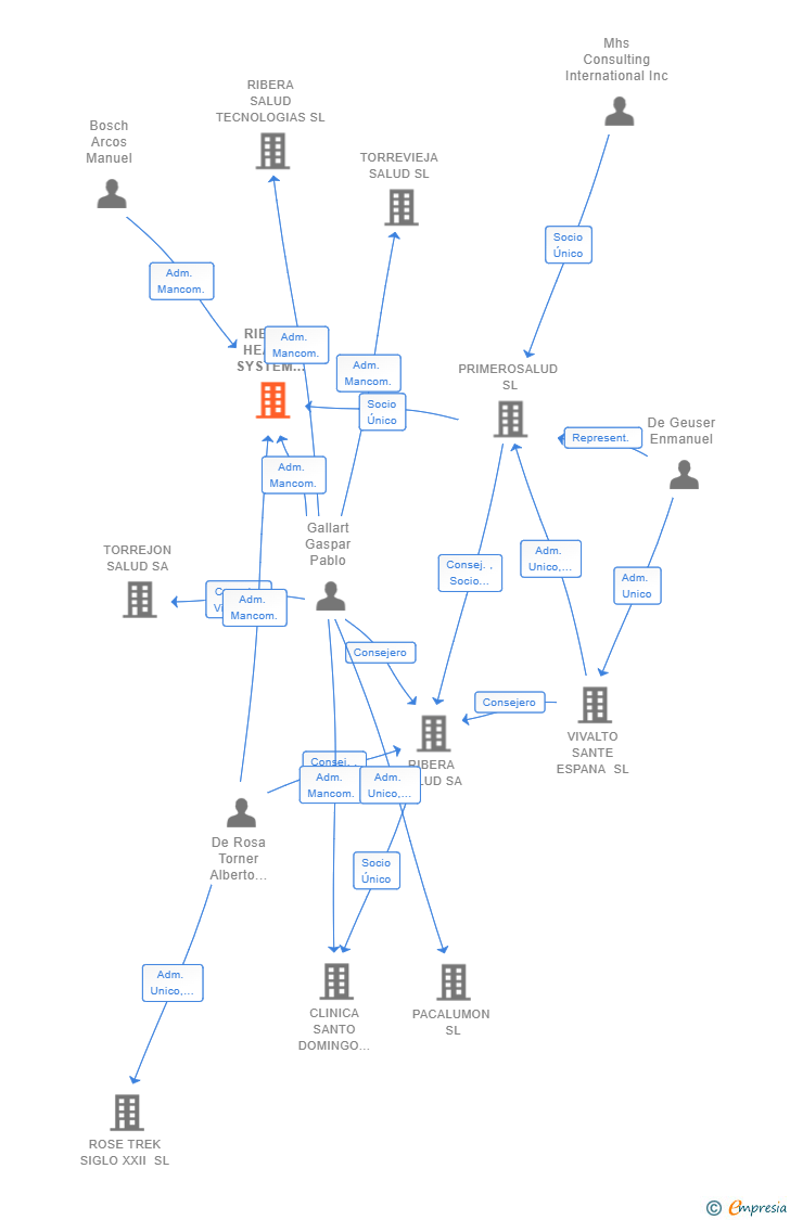 Vinculaciones societarias de RIBERA HEALTH SYSTEM TRANSFORMATION SL