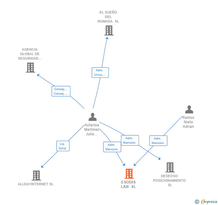 Vinculaciones societarias de ESODIS LAB SL