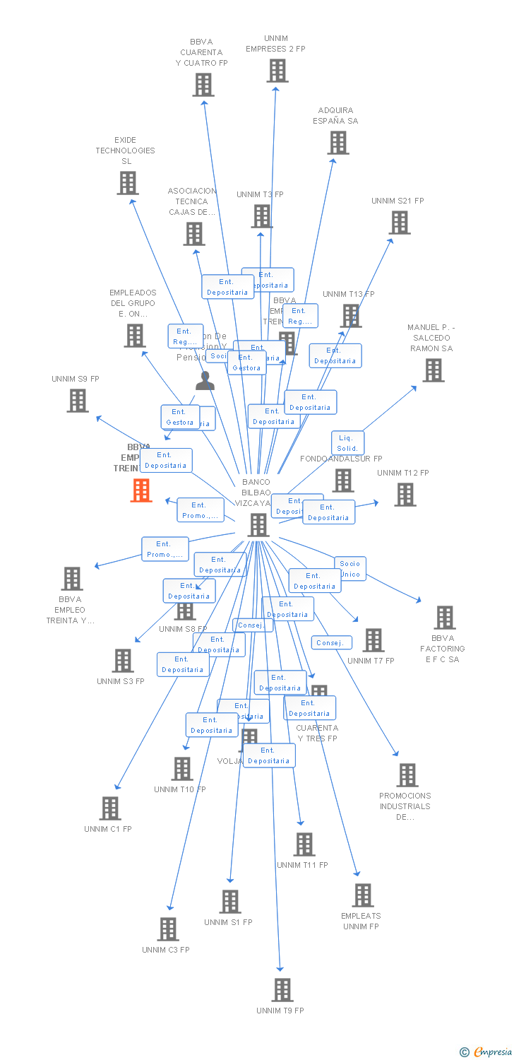 Vinculaciones societarias de BBVA EMPLEO TREINTA Y SIETE FP (EXTINGUIDA)