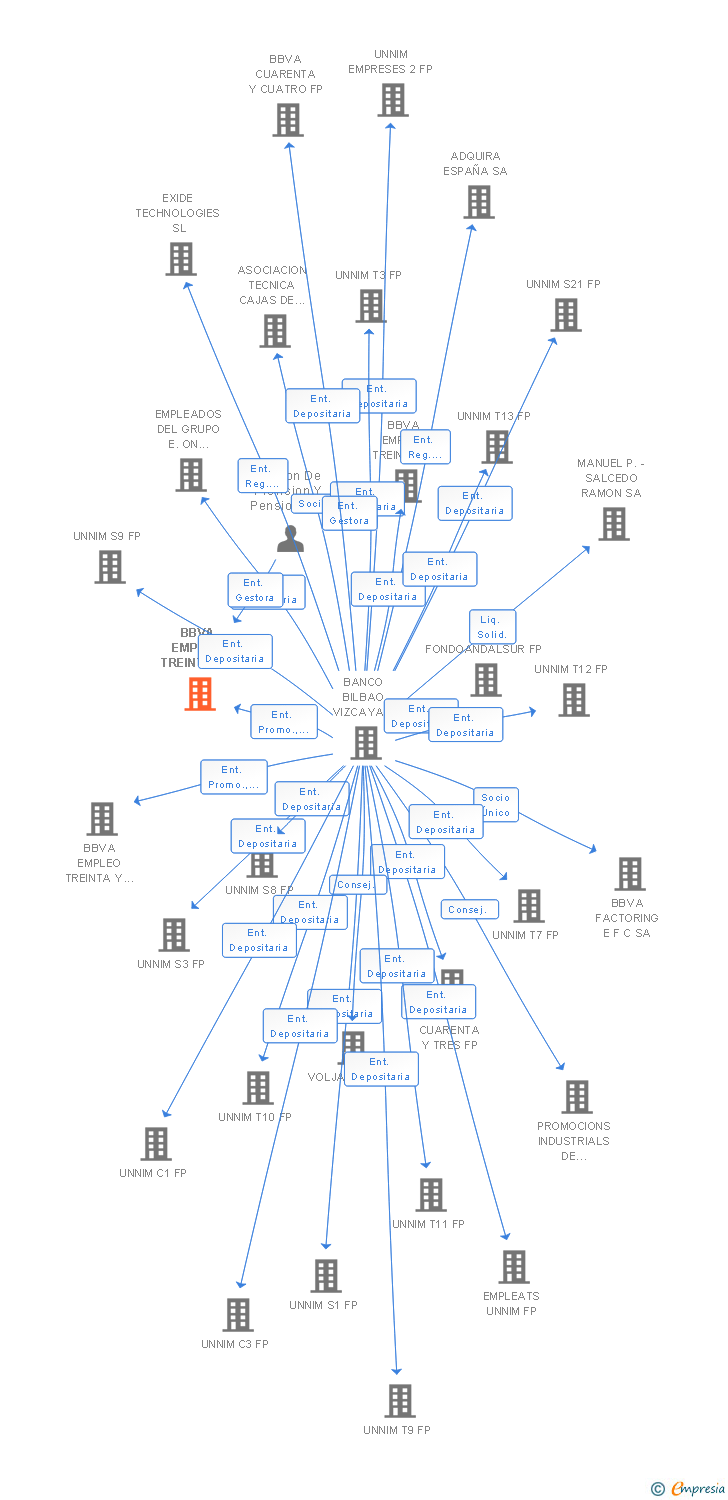 Vinculaciones societarias de BBVA EMPLEO TREINTA Y SIETE FP