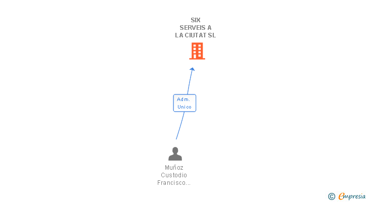 Vinculaciones societarias de SIX SERVEIS A LA CIUTAT SL