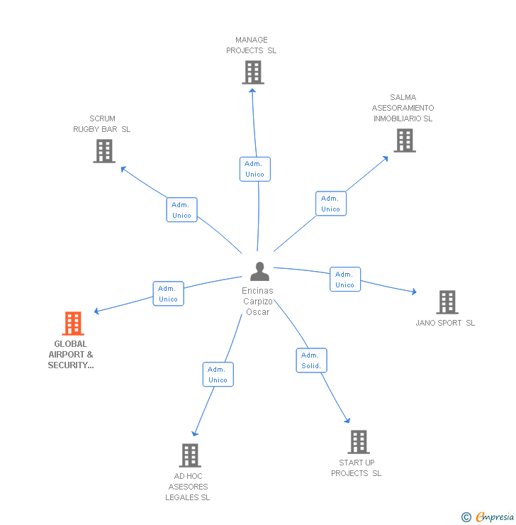 Vinculaciones societarias de GLOBAL AIRPORT & SECURITY SERVICES SL