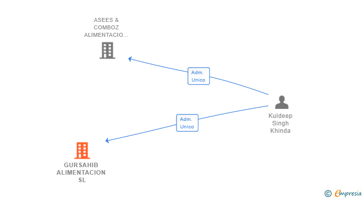 Vinculaciones societarias de GURSAHIB ALIMENTACION SL