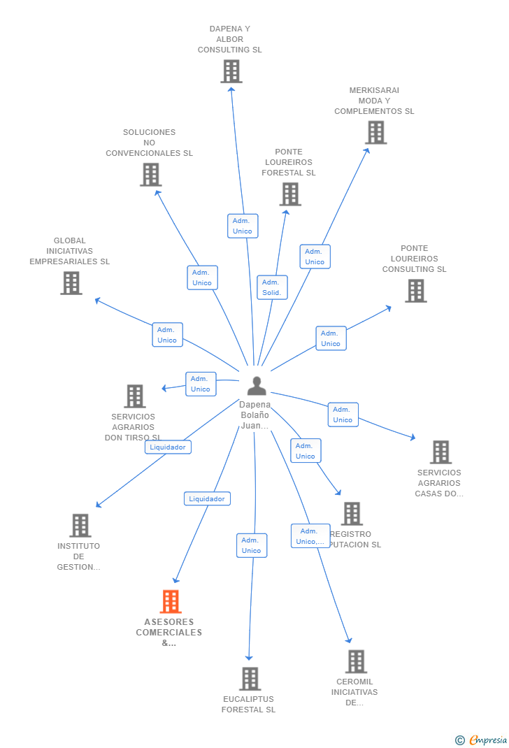 Vinculaciones societarias de ASESORES COMERCIALES & ASOCIADOS A BSL SL 