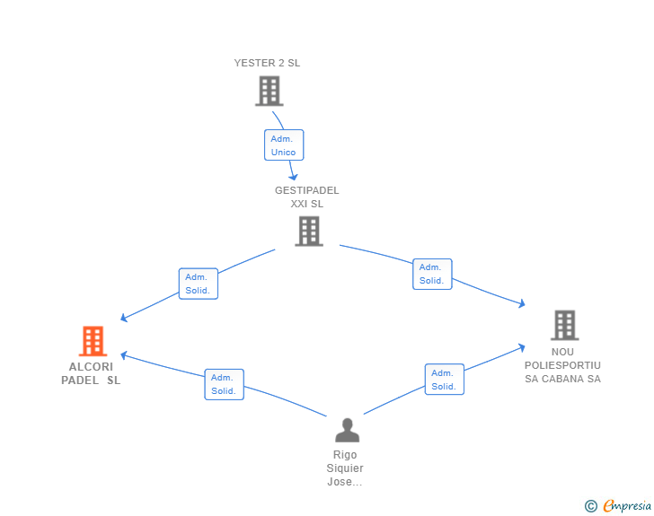 Vinculaciones societarias de ALCORI PADEL SL