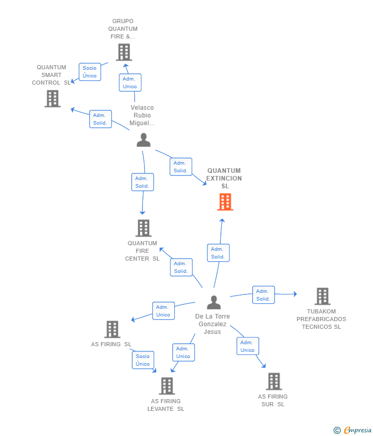 Vinculaciones societarias de QUANTUM EXTINCION SL