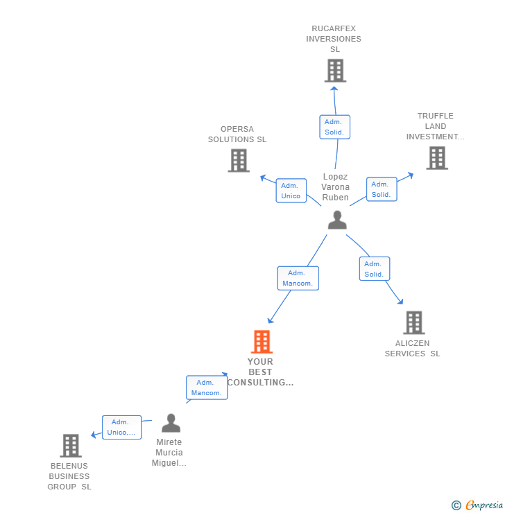 Vinculaciones societarias de YOUR BEST CONSULTING SL