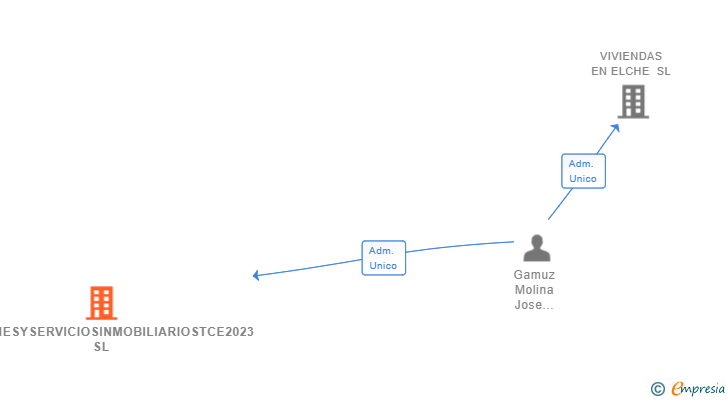 Vinculaciones societarias de GESTIONESYSERVICIOSINMOBILIARIOSTCE2023 SL