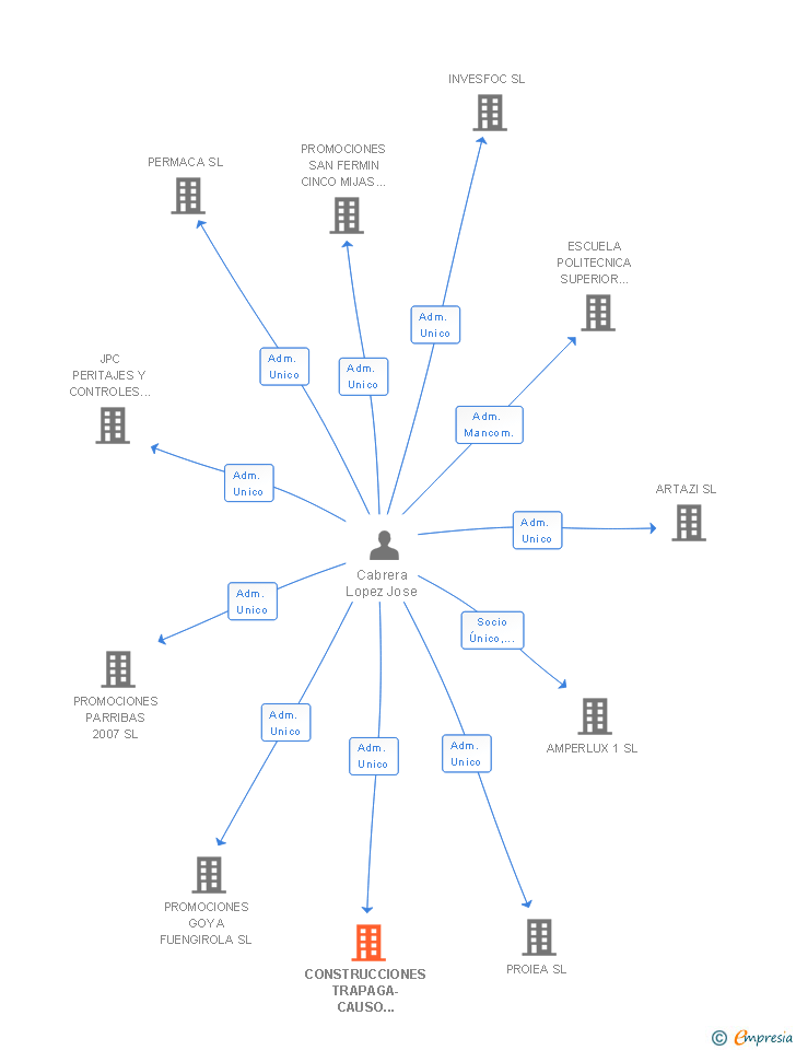 Vinculaciones societarias de CONSTRUCCIONES TRAPAGA-CAUSO 2006 SL