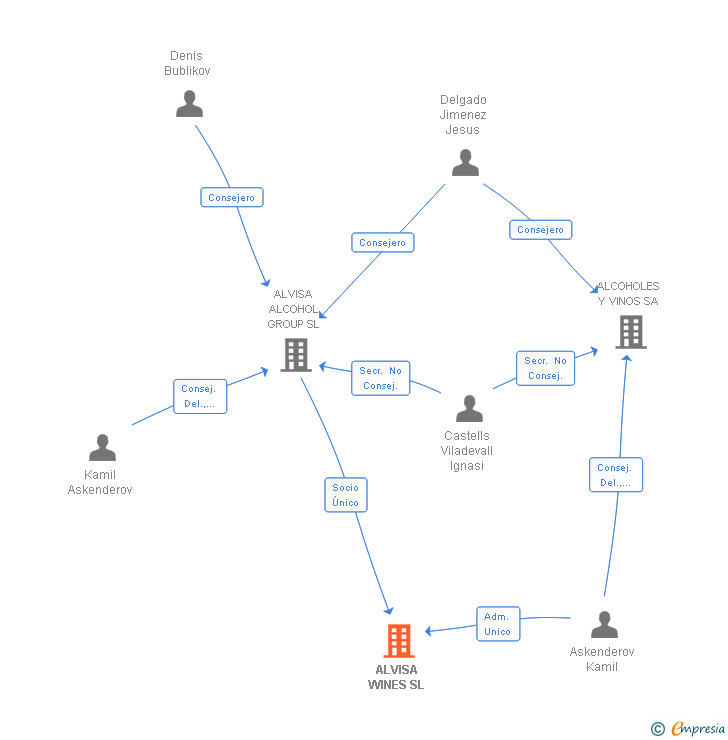 Vinculaciones societarias de ALVISA WINES SL
