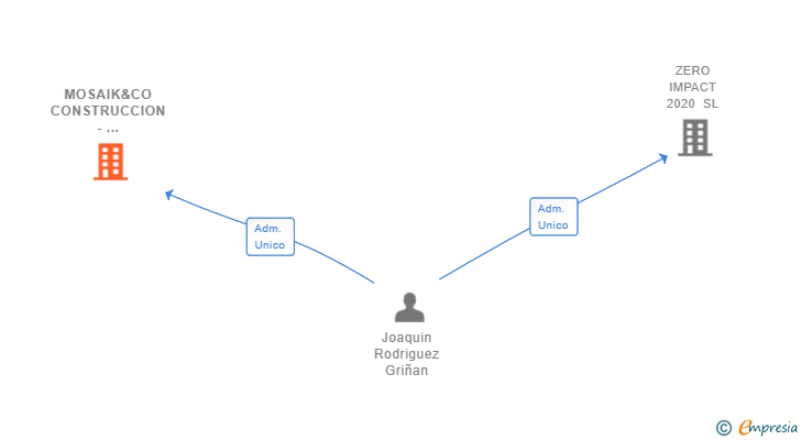 Vinculaciones societarias de MOSAIK&CO CONSTRUCCION - REHABILITACION SL
