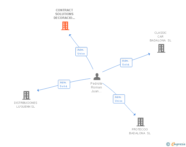 Vinculaciones societarias de CONTRACT SOLUTIONS DECORACIO SL