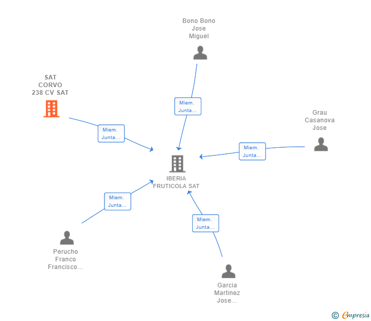 Vinculaciones societarias de SAT CORVO 238 CV SAT