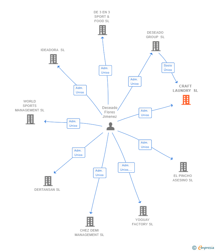 Vinculaciones societarias de CRAFT LAUNDRY SL