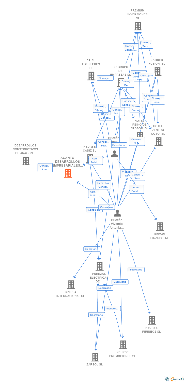 Vinculaciones societarias de ACANTO DESARROLLOS EMPRESARIALES SL