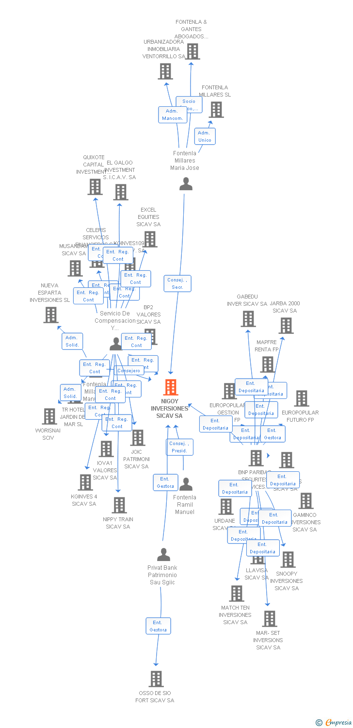 Vinculaciones societarias de NIGOY INVERSIONES SA