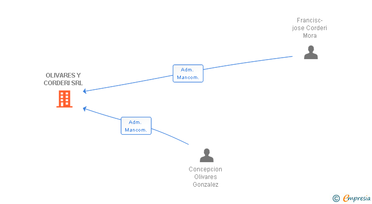 Vinculaciones societarias de OLIVARES Y CORDERI SRL