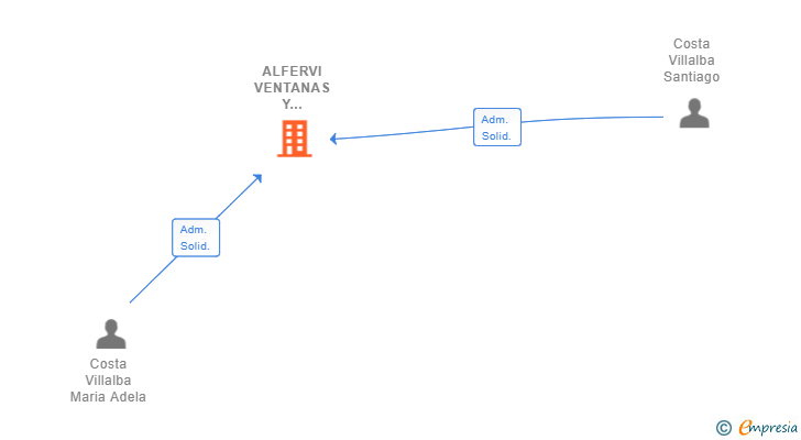 Vinculaciones societarias de ALFERVI VENTANAS Y CERRAMIENTOS SL