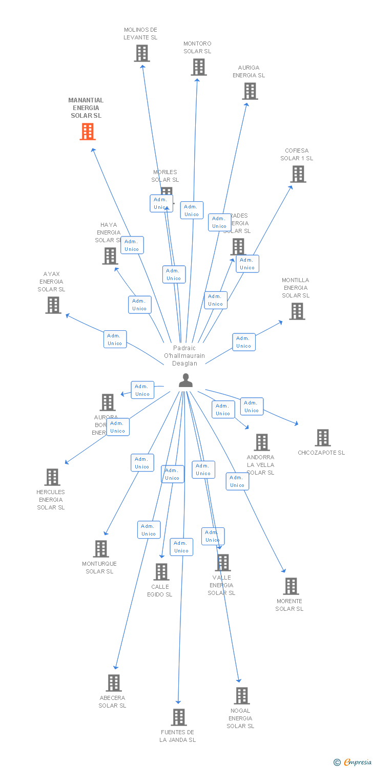 Vinculaciones societarias de MANANTIAL ENERGIA SOLAR SL