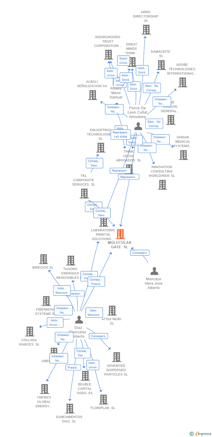 Vinculaciones societarias de MOLECULAR GATE SL